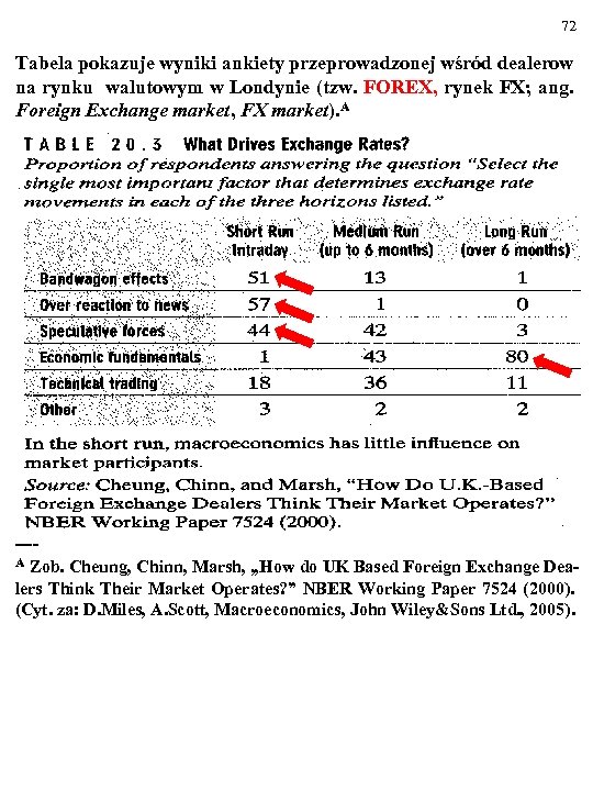 72 Tabela pokazuje wyniki ankiety przeprowadzonej wśród dealerow na rynku walutowym w Londynie (tzw.