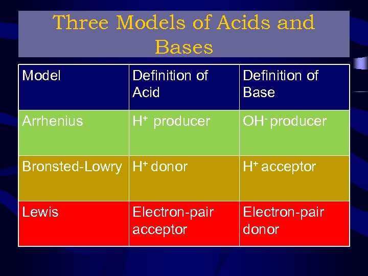 Three Models of Acids and Bases Model Definition of Acid Definition of Base Arrhenius