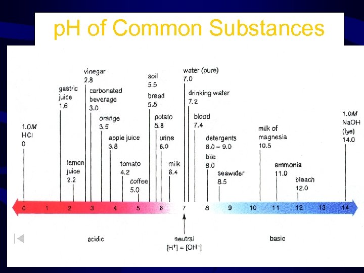 p. H of Common Substances Timberlake, Chemistry 7 th Edition, page 335 