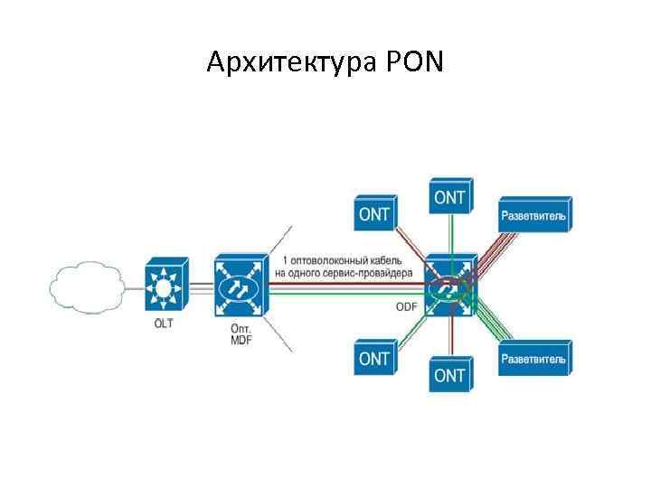 Пон качество. Пассивная оптическая сеть Pon. Архитектура пассивной оптической сети (Pon). Основные элементы архитектуры Pon и принцип действия. Технология Pon. Архитектура.