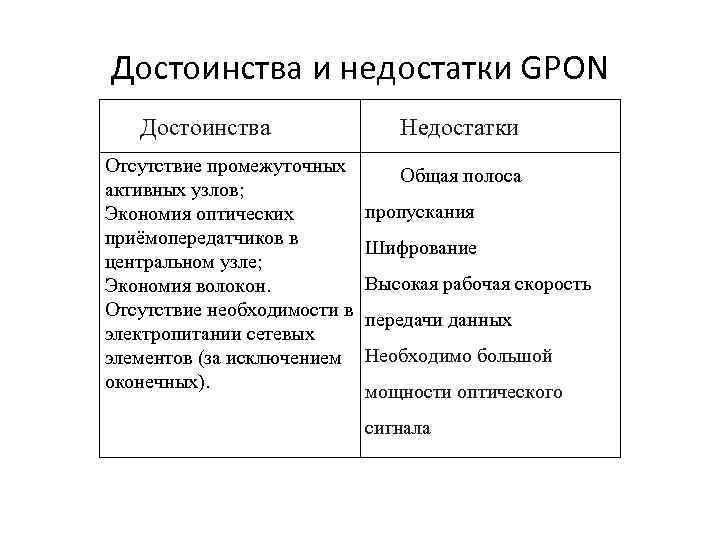 Достоинства и недостатки GPON Достоинства Отсутствие промежуточных активных узлов; Экономия оптических приёмопередатчиков в центральном