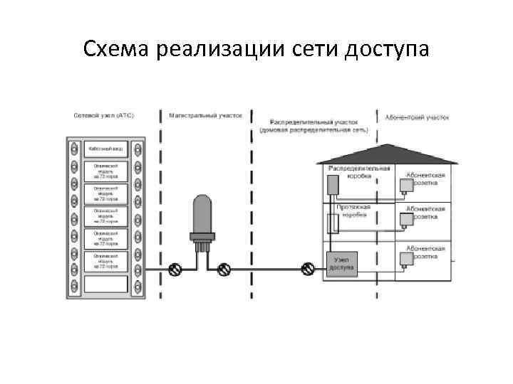 Схема реализации сети доступа 