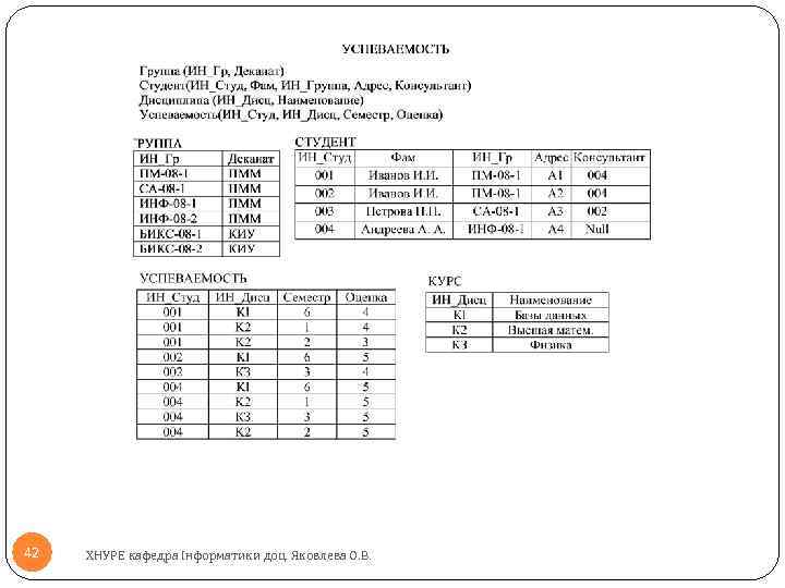 42 ХНУРЕ кафедра Інформатики доц. Яковлева О. В. 
