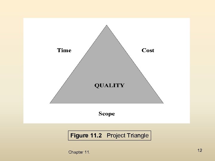 Figure 11. 2 Project Triangle Chapter 11. 12 