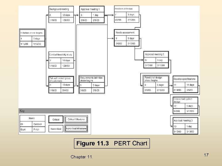 Figure 11. 3 PERT Chart Chapter 11. 17 