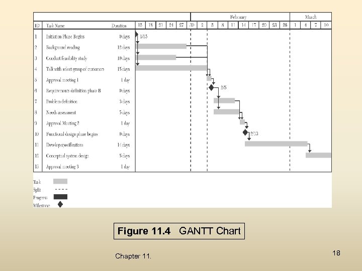 Figure 11. 4 GANTT Chart Chapter 11. 18 