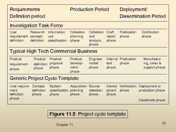 Requirements Definition period Production Period Deployment/ Dissemination Period Investigation Task Force User Research Information