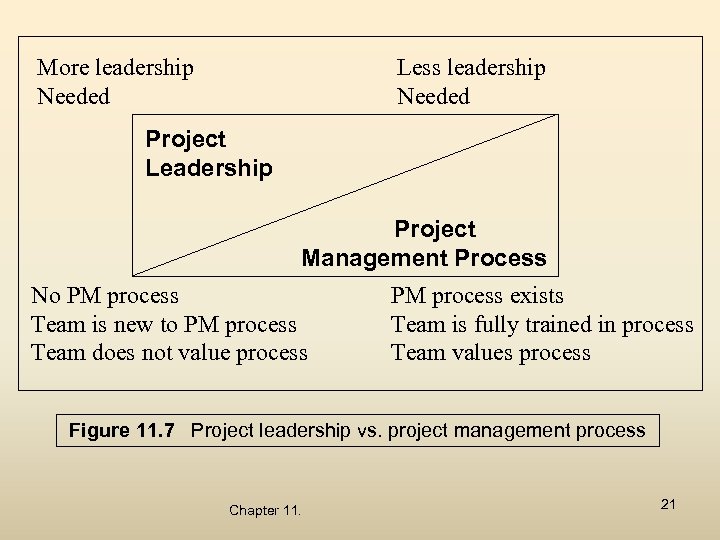 More leadership Needed Less leadership Needed Project Leadership Project Management Process No PM process