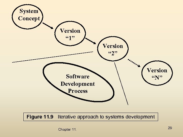 System Concept Version “ 1” Version “ 2” Software Development Process Version “N” Figure