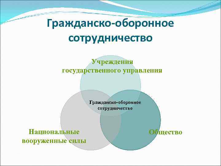 Гражданско-оборонное сотрудничество Учреждения государственного управления Гражданско-оборонное сотрудничество Национальные вооруженные силы Общество 