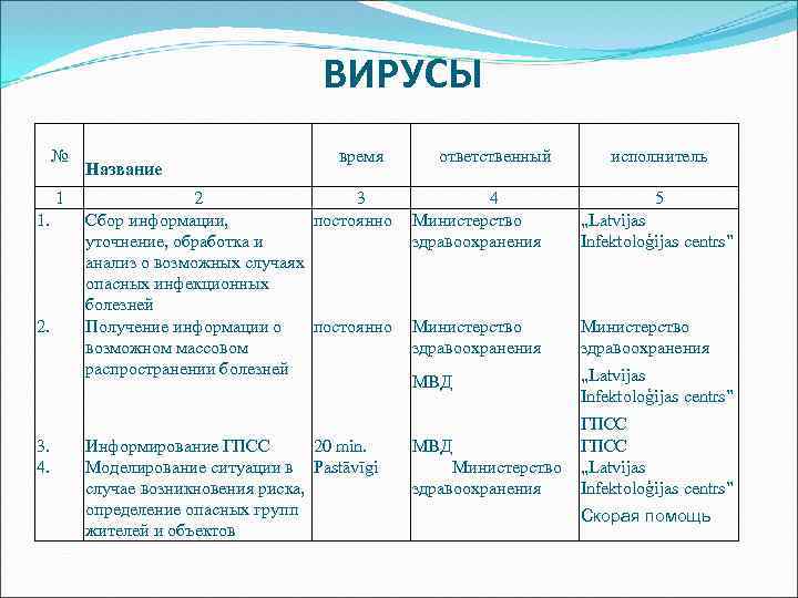 ВИРУСЫ № 1 1. 2. 3. 4. Название время 2 3 Сбор информации, постоянно