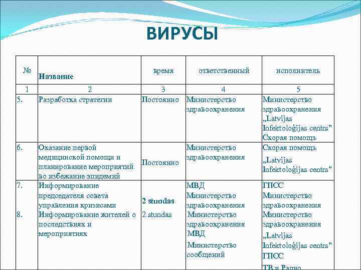 ВИРУСЫ № 1 5. 6. 7. 8. Название 2 Разработка стратегии время ответственный 3