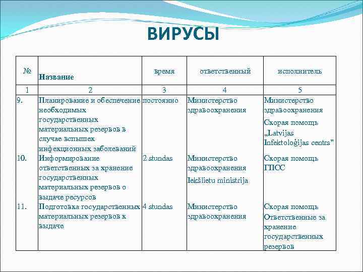 ВИРУСЫ № 1 9. 10. 11. Название время 2 3 Планирование и обеспечение постоянно