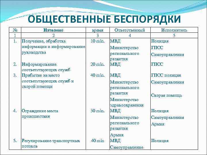 ОБЩЕСТВЕННЫЕ БЕСПОРЯДКИ № 1 1. Название 2 Получение, обработка информации и информирование руководства время