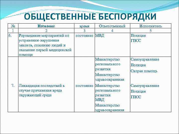 ОБЩЕСТВЕННЫЕ БЕСПОРЯДКИ № 1 6. Название 2 Pпроведение мероприятий по устранению нарушения законов, спасению