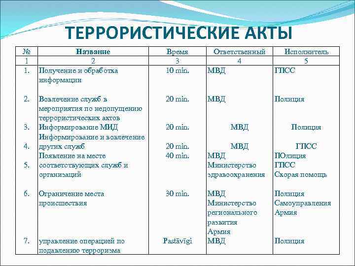 ТЕРРОРИСТИЧЕСКИЕ АКТЫ № 1 1. Название 2 Получение и обработка информации Время 3 10