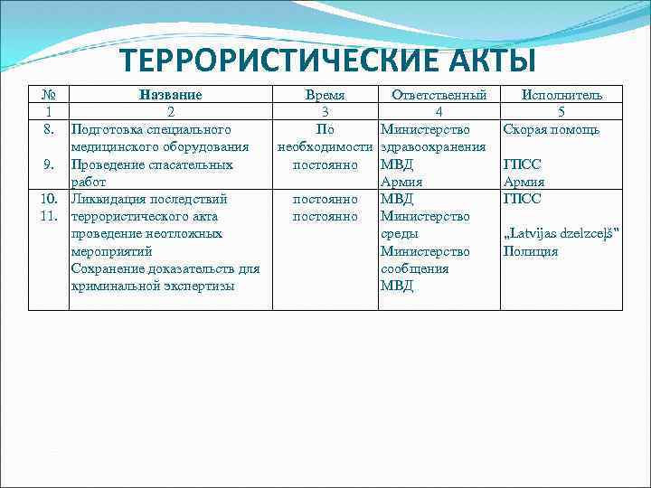 ТЕРРОРИСТИЧЕСКИЕ АКТЫ № 1 8. Название 2 Подготовка специального медицинского оборудования 9. Проведение спасательных