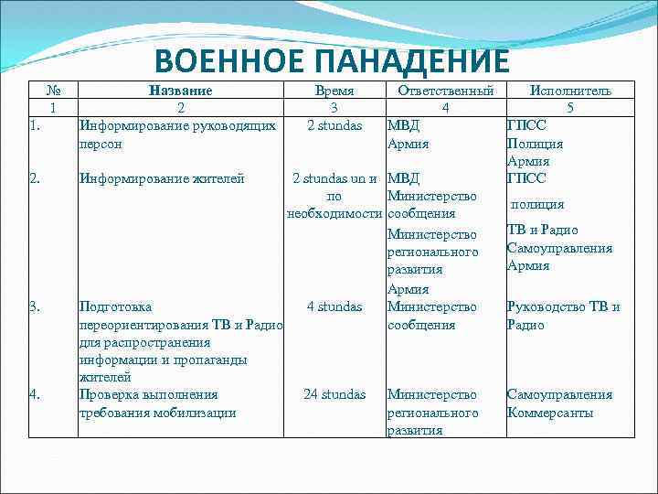 № 1 1. 2. 3. 4. ВОЕННОЕ ПАНАДЕНИЕ Название 2 Информирование руководящих персон Время