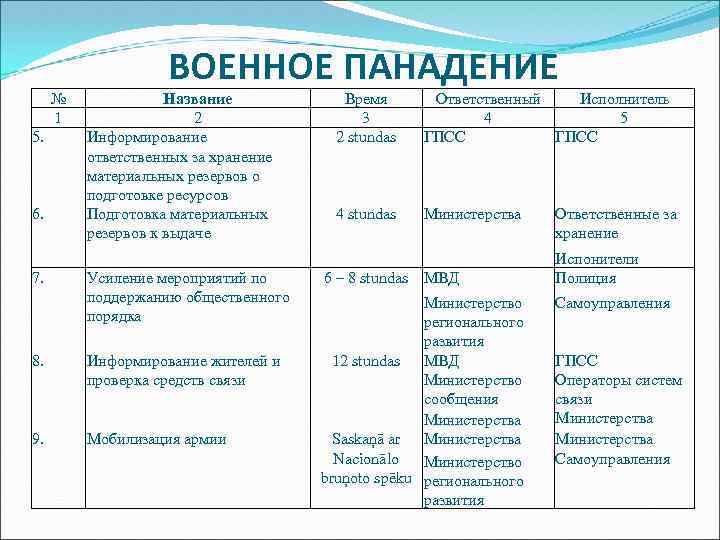 № 1 5. 6. 7. ВОЕННОЕ ПАНАДЕНИЕ Название 2 Информирование ответственных за хранение материальных