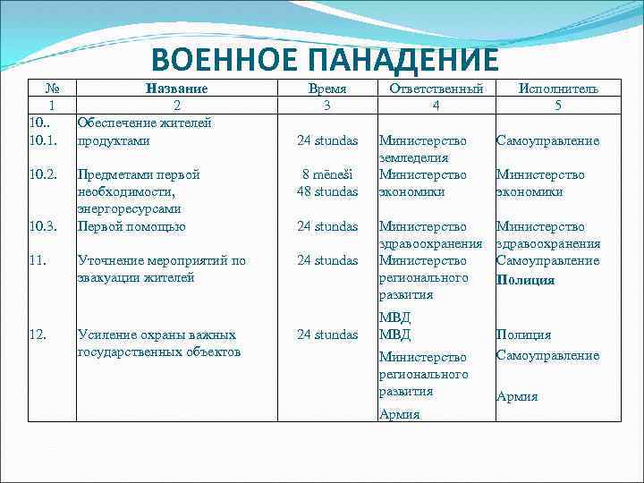 ВОЕННОЕ ПАНАДЕНИЕ № 1 10. 1. Название 2 Обеспечение жителей продуктами 10. 2. Предметами