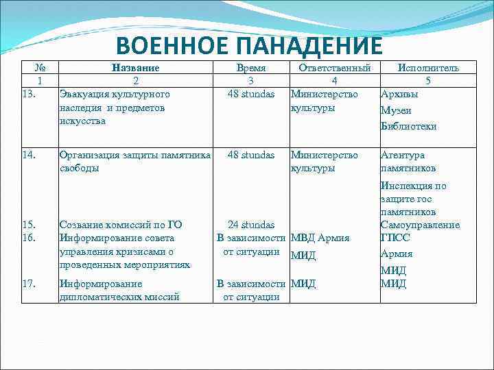 ВОЕННОЕ ПАНАДЕНИЕ № 1 13. Название 2 Эвакуация культурного наследия и предметов искусства Время