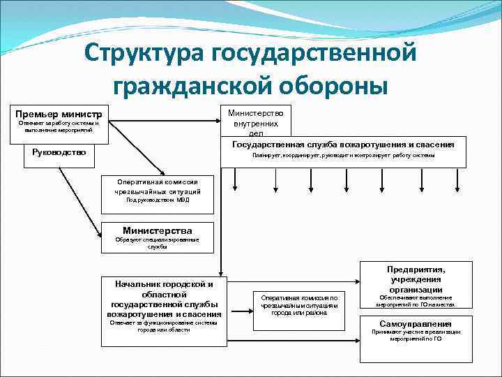 Структура государственной гражданской обороны Министерство внутренних дел Государственная служба пожаротушения и спасения Премьер министр