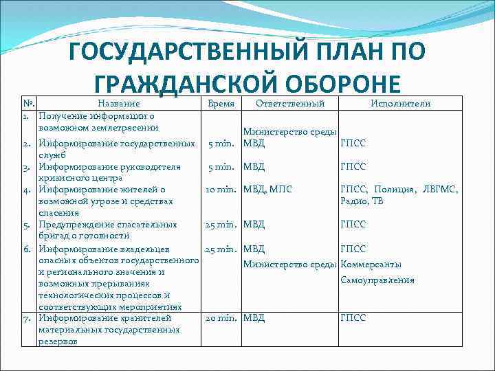 ГОСУДАРСТВЕННЫЙ ПЛАН ПО ГРАЖДАНСКОЙ ОБОРОНЕ №. Название 1. Получение информации о возможном землетрясении 2.