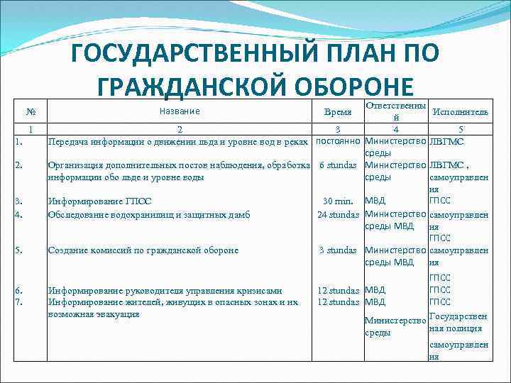 ГОСУДАРСТВЕННЫЙ ПЛАН ПО ГРАЖДАНСКОЙ ОБОРОНЕ № 1 1. 2. Ответственны й 2 3 4