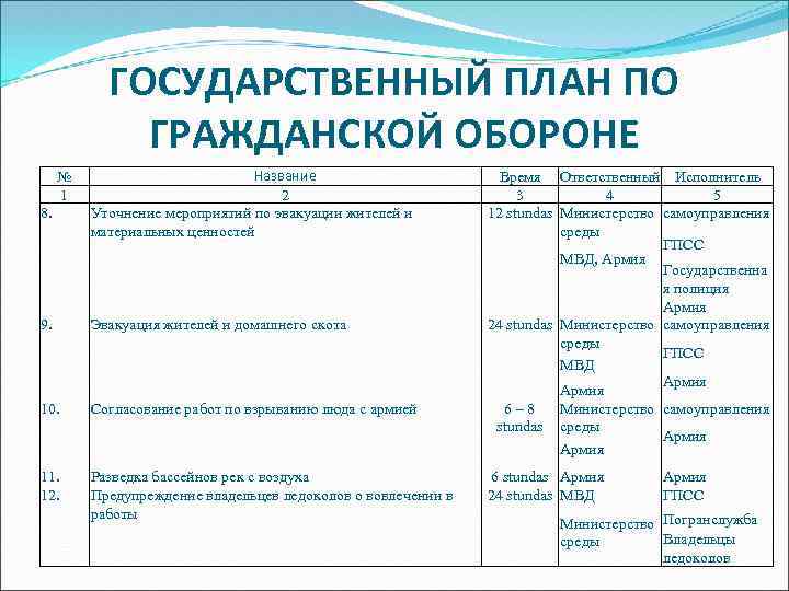 ГОСУДАРСТВЕННЫЙ ПЛАН ПО ГРАЖДАНСКОЙ ОБОРОНЕ № 1 8. Название 2 Уточнение мероприятий по эвакуации