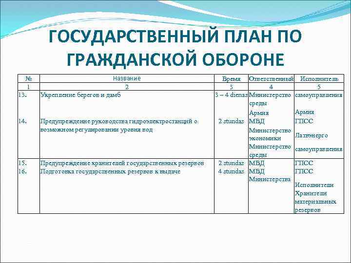 ГОСУДАРСТВЕННЫЙ ПЛАН ПО ГРАЖДАНСКОЙ ОБОРОНЕ № 1 13. Название 2 Укрепление берегов и дамб