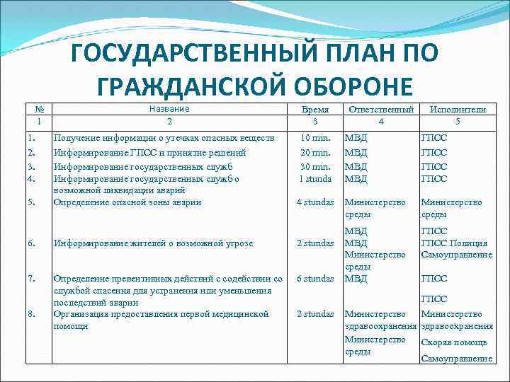 ГОСУДАРСТВЕННЫЙ ПЛАН ПО ГРАЖДАНСКОЙ ОБОРОНЕ № 1 Название 2 Время 3 Ответственный 4 Исполнители