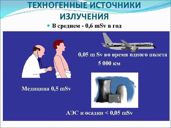 ТЕХНОГЕННЫЕ ИСТОЧНИКИ ИЗЛУЧЕНИЯ В среднем - 0, 6 m. Sv в год 0, 05