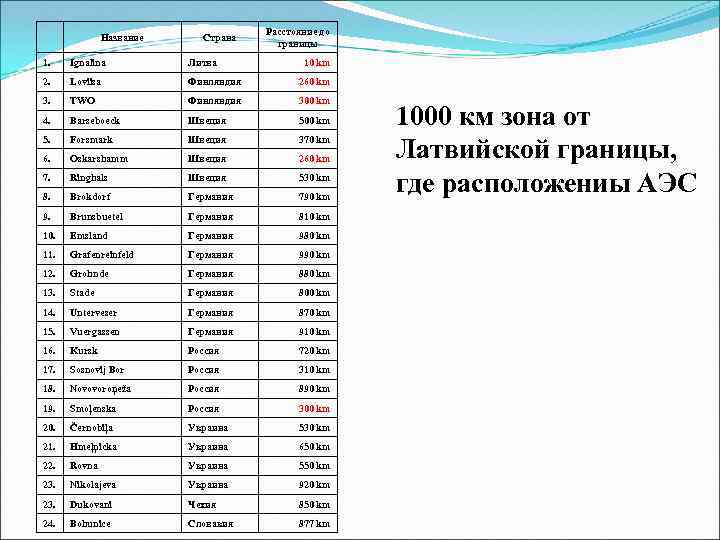  Название Страна Расстояние до границы 1. Ignalina Литва 10 km 2. Loviisa Финляндия