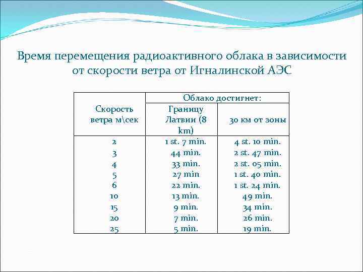 Время перемещения радиоактивного облака в зависимости от скорости ветра от Игналинской АЭС Скорость ветра