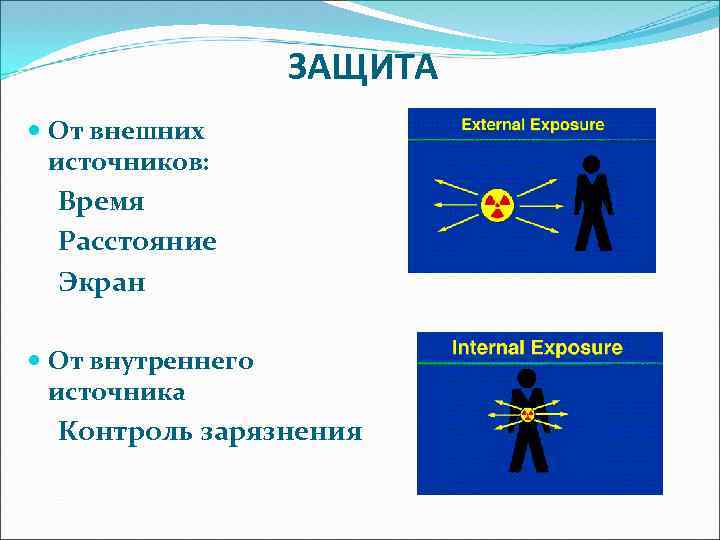 ЗАЩИТА От внешних источников: Время Расстояние Экран От внутреннего источника Контроль зарязнения 