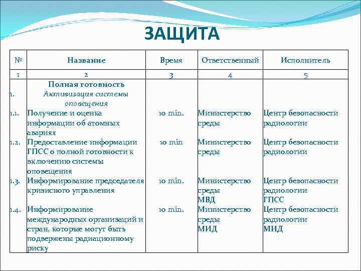 ЗАЩИТА № Название 1 2 Полная готовность 1. Активизация системы оповещения 1. 1. Получение