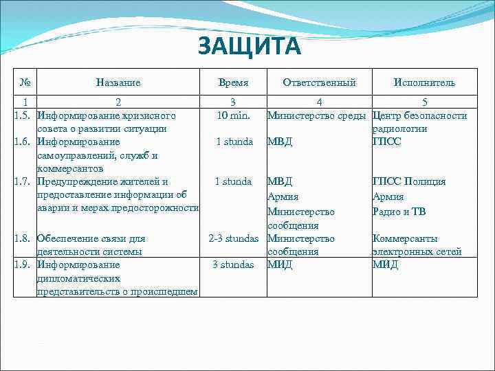 ЗАЩИТА № Название 1 2 1. 5. Информирование кризисного совета о развитии ситуации 1.