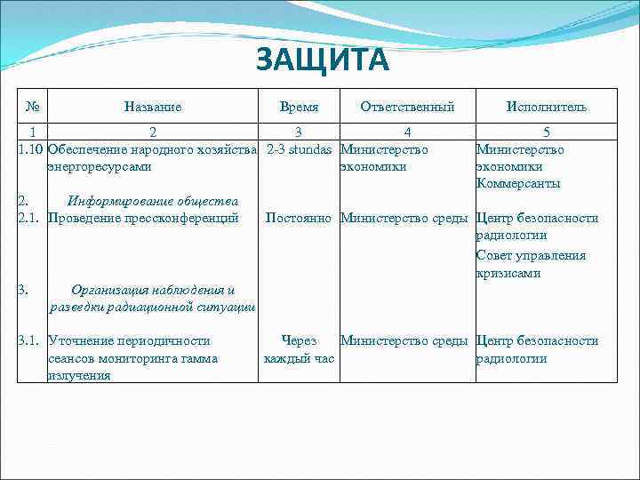 ЗАЩИТА № Название Время Ответственный 1 2 3 4 1. 10 Обеспечение народного хозяйства