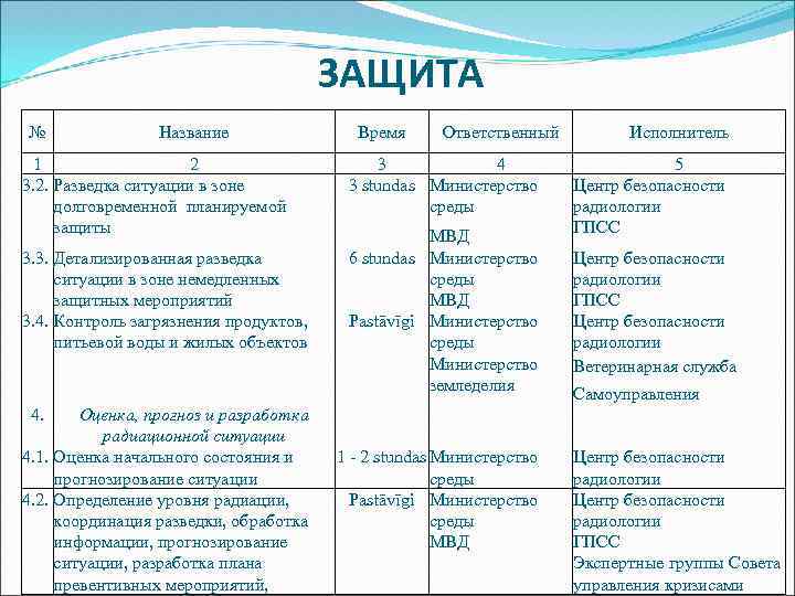 ЗАЩИТА № Название 1 2 3. 2. Разведка ситуации в зоне долговременной планируемой защиты