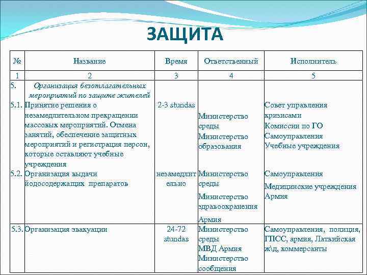 ЗАЩИТА № Название Время Ответственный 1 5. 2 3 4 Организация безотлагательных мероприятий по