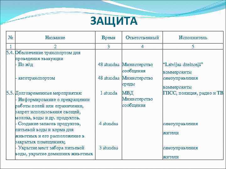 ЗАЩИТА № Название 1 2 5. 4. Обеспечение транспортом для проведения эвакуации - По