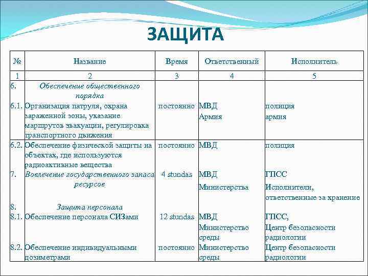 ЗАЩИТА № Название Время Ответственный 2 3 4 Обеспечение общественного порядка 6. 1. Организация