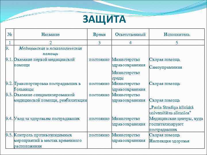 ЗАЩИТА № Название 1 9. 2 Медицинская и психологическая помощь 9. 1. Оказание первой