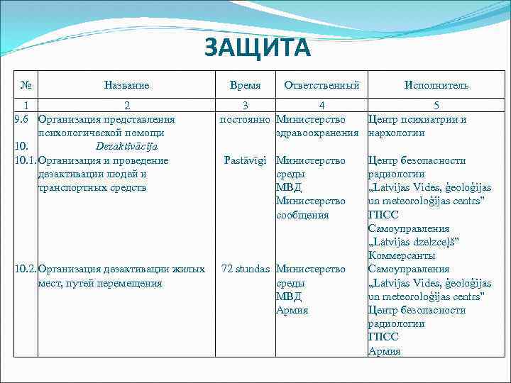 ЗАЩИТА № Название Время Ответственный Исполнитель 1 2 9. 6 Организация представления психологической помощи