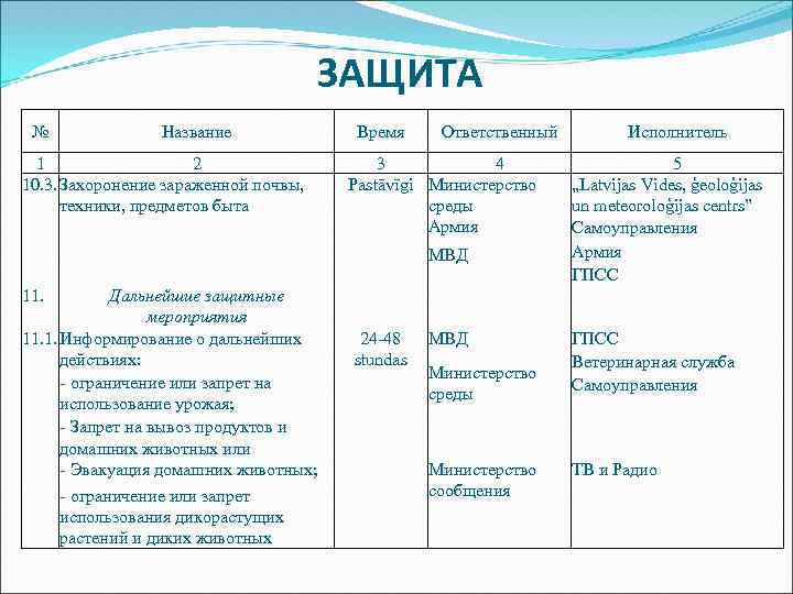 ЗАЩИТА № Название 1 2 10. 3. Захоронение зараженной почвы, техники, предметов быта Время