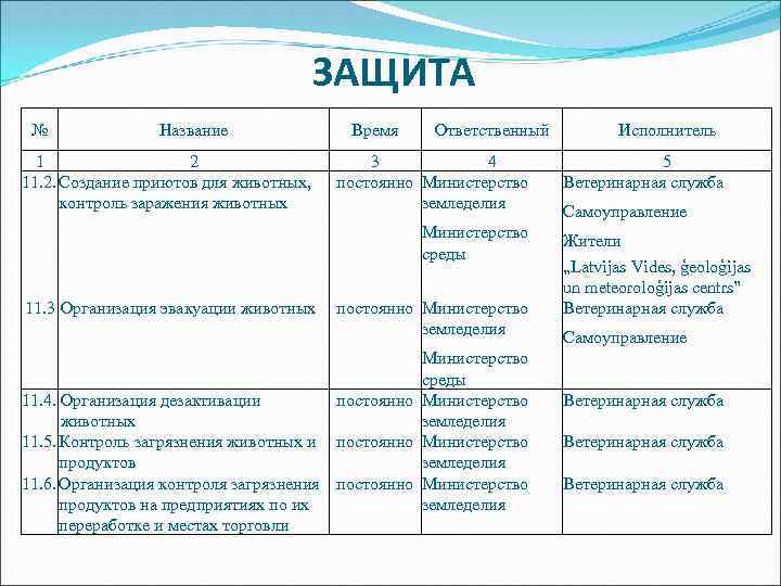 ЗАЩИТА № Название 1 2 11. 2. Создание приютов для животных, контроль заражения животных