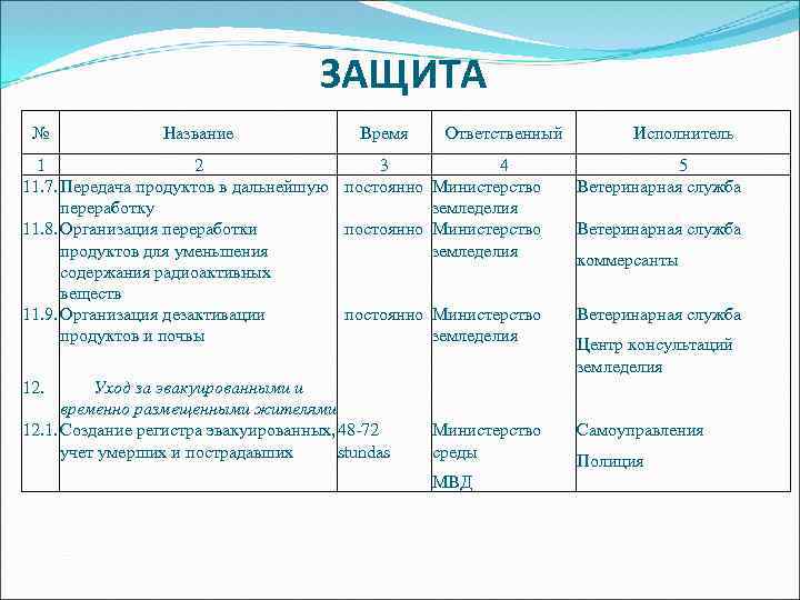 ЗАЩИТА № Название Время Ответственный 1 2 3 4 11. 7. Передача продуктов в