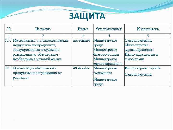 ЗАЩИТА № Название 1 2 12. 2. Материальная и психологическая поддержка пострадавших, эвакуированных и