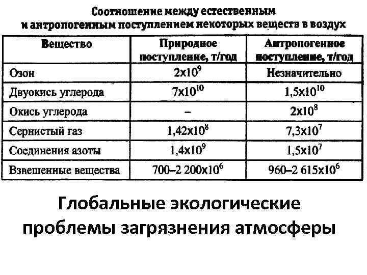 Глобальные экологические проблемы загрязнения атмосферы 