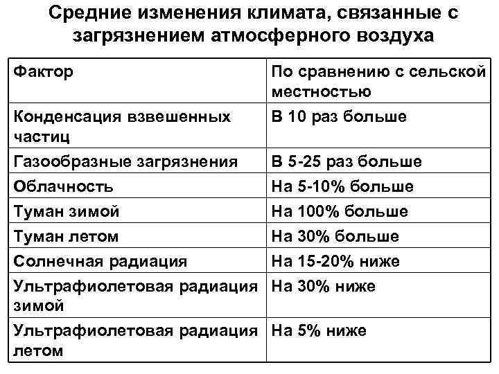 Средние изменения климата, связанные с загрязнением атмосферного воздуха Фактор Конденсация взвешенных частиц По сравнению